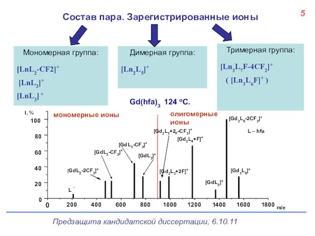 МНСК, Новосибирск, 2007 Состав пара. Зарегистрированные ионы Мономерная группа: [LnL2-CF2]+ [LnL2]+ [LnL3]