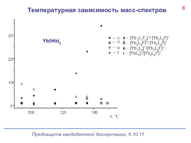 а – [Yb 2L3F2]+/ [Yb2L4F]+ б – [Yb2L4F]+/ [Yb2L4F]+ в – [Yb