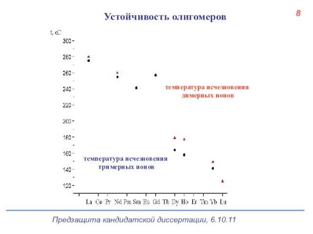 температура исчезновения димерных ионов температура исчезновения тримерных ионов Устойчивость олигомеров 8