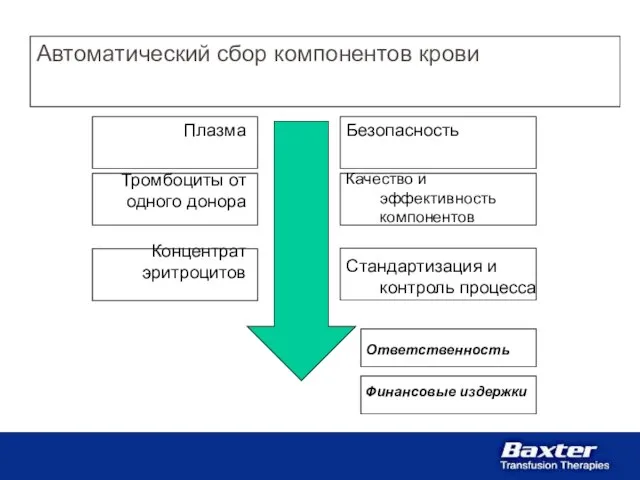 Автоматический сбор компонентов крови