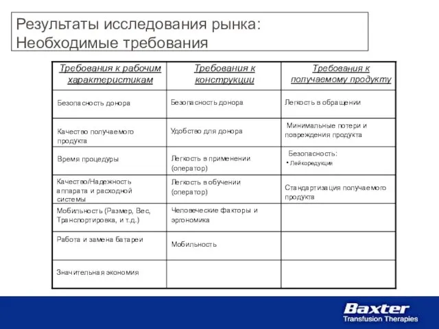 Результаты исследования рынка: Необходимые требования