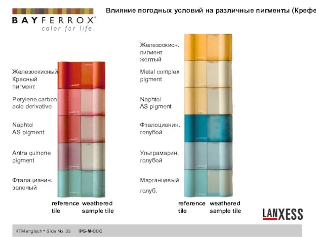 Влияние погодных условий на различные пигменты (Крефельд, 21 месяц)