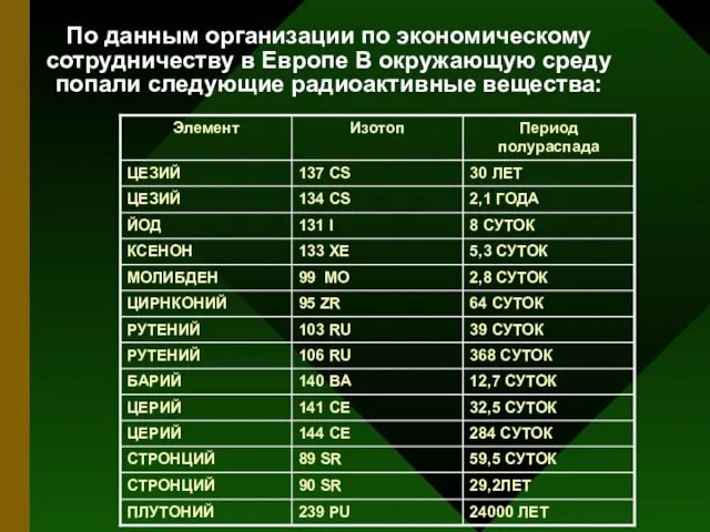 По данным организации по экономическому сотрудничеству в Европе В окружающую среду попали следующие радиоактивные вещества: