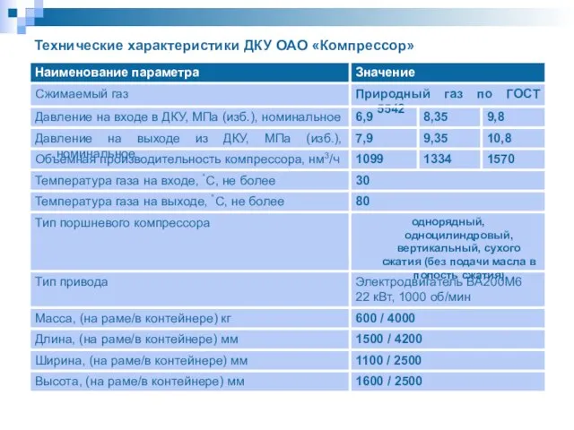 Технические характеристики ДКУ ОАО «Компрессор»