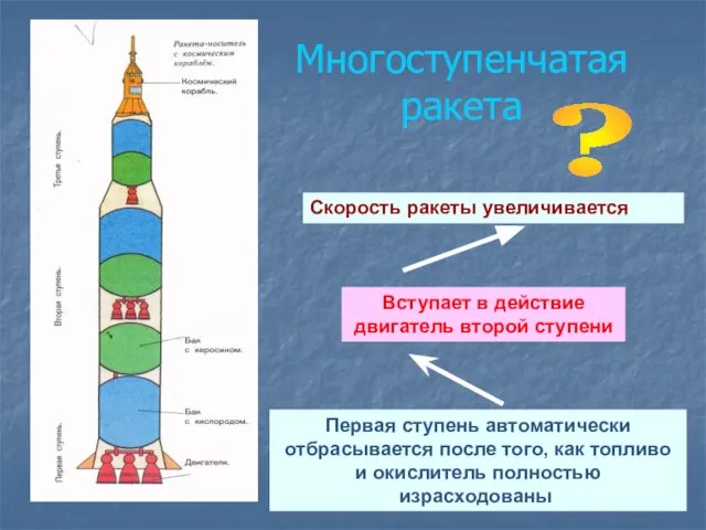 Многоступенчатая ракета Первая ступень автоматически отбрасывается после того, как топливо и окислитель