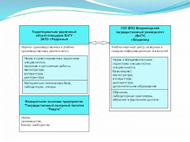 Территориально удаленный объект-площадка ВлГУ ЗАТО г.Радужный Научно-производственная и учебно-производственная деятельность Федеральное казенное