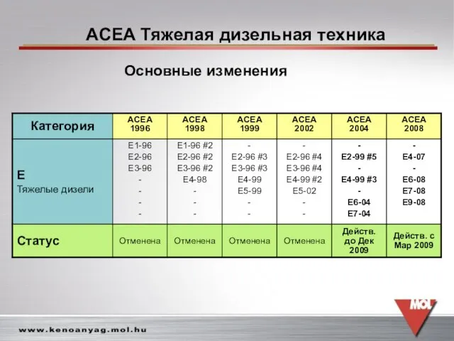 ACEA Тяжелая дизельная техника Основные изменения