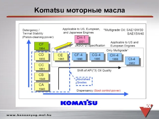 Komatsu моторные масла