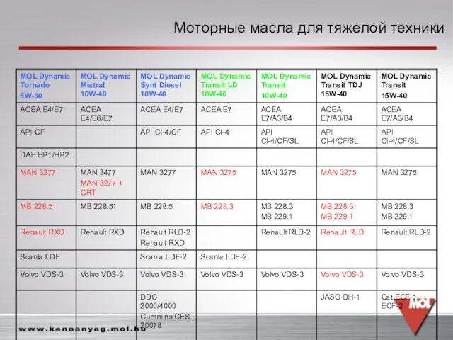 Volvo VDS-3 Моторные масла для тяжелой техники