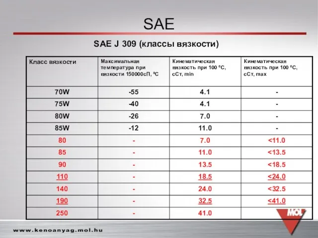 SAE SAE J 309 (классы вязкости)