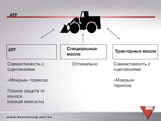 ATF Специальные масла Тракторные масла Совместимость с сцеплениями «Мокрые» тормоза Плохая защита