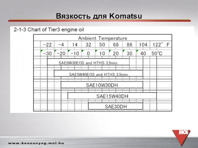 Вязкость для Komatsu