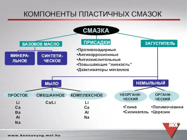 КОМПОНЕНТЫ ПЛАСТИЧНЫХ СМАЗОК