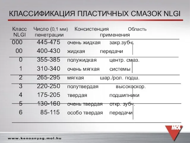 КЛАССИФИКАЦИЯ ПЛАСТИЧНЫХ СМАЗОК NLGI Класс Число (0,1 мм) Консистенция Область NLGI пенетрации