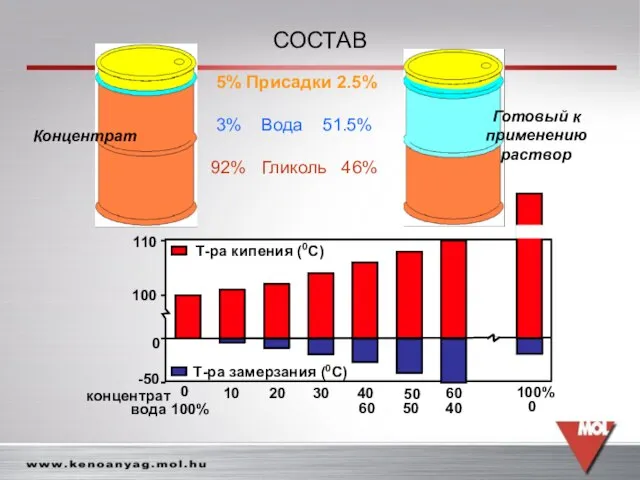 СОСТАВ 5% Присадки 2.5% 3% Вода 51.5% 92% Гликоль 46% Концентрат Готовый к применению раствор