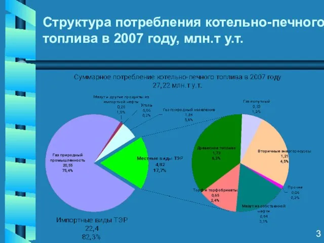 Структура потребления котельно-печного топлива в 2007 году, млн.т у.т. 3