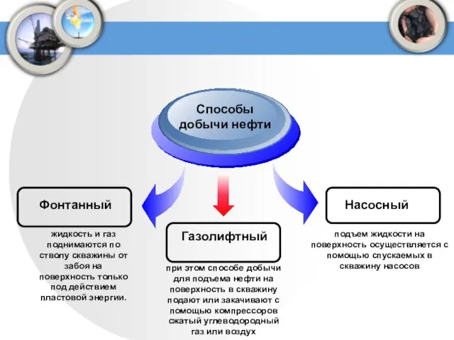 Фонтанный Способы добычи нефти Насосный жидкость и газ поднимаются по стволу скважины