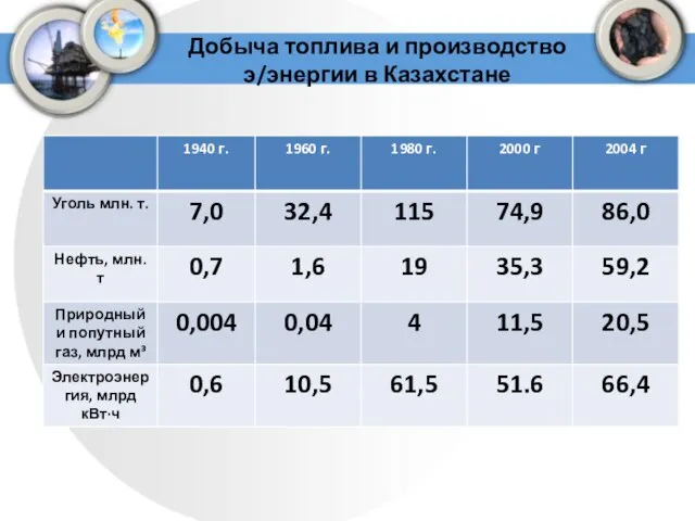 Добыча топлива и производство э/энергии в Казахстане