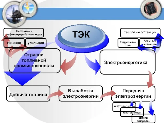 Отрасли топливной промышленности ТЭК Электроэнергетика Добыча топлива Выработка электроэнергии Передача электроэнергии Нефтяная