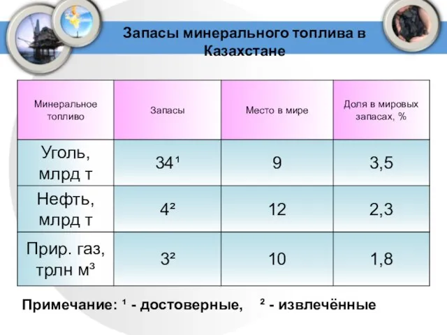 Запасы минерального топлива в Казахстане Примечание: ¹ - достоверные, ² - извлечённые