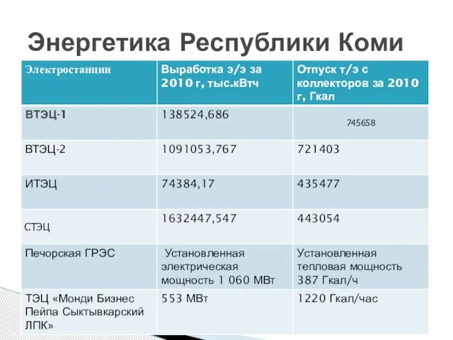 Энергетика Республики Коми