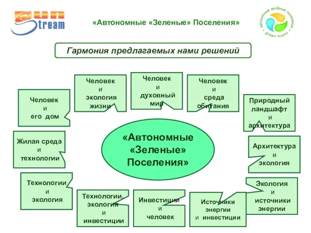 «Автономные «Зеленые» Поселения» Человек и среда обитания Природный ландшафт и архитектура Архитектура