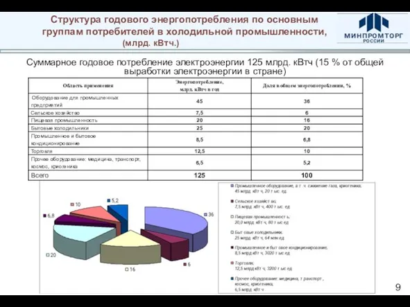 Структура годового энергопотребления по основным группам потребителей в холодильной промышленности, (млрд. кВтч.)