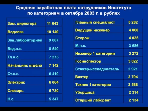 Средняя заработная плата сотрудников Института по категориям в октябре 2003 г. в рублях