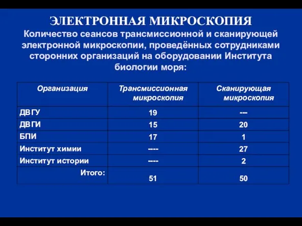 ЭЛЕКТРОННАЯ МИКРОСКОПИЯ Количество сеансов трансмиссионной и сканирующей электронной микроскопии, проведённых сотрудниками сторонних