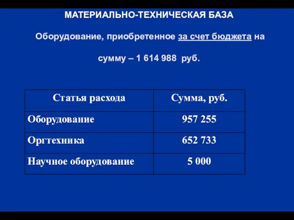 МАТЕРИАЛЬНО-ТЕХНИЧЕСКАЯ БАЗА Оборудование, приобретенное за счет бюджета на сумму – 1 614 988 руб.