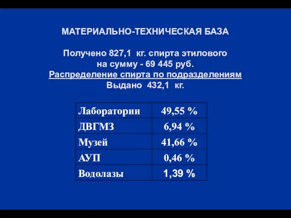 МАТЕРИАЛЬНО-ТЕХНИЧЕСКАЯ БАЗА Получено 827,1 кг. спирта этилового на сумму - 69 445