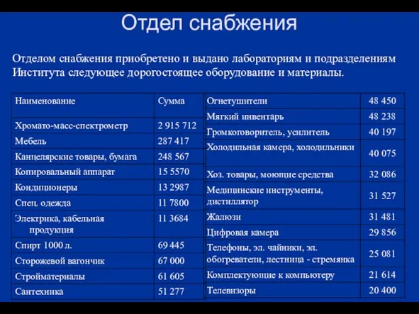 Отдел снабжения Отделом снабжения приобретено и выдано лабораториям и подразделениям Института следующее дорогостоящее оборудование и материалы.