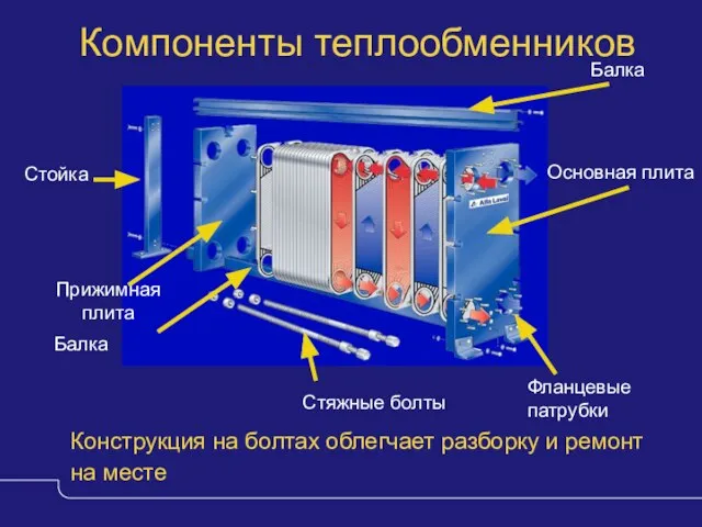 Компоненты теплообменников Балка Прижимная плита Стяжные болты Основная плита Стойка Фланцевые патрубки