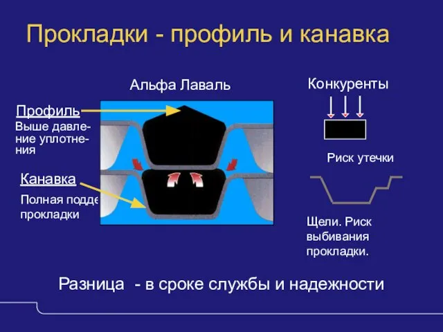 Прокладки - профиль и канавка Профиль Конкуренты Альфа Лаваль Канавка Выше давле-