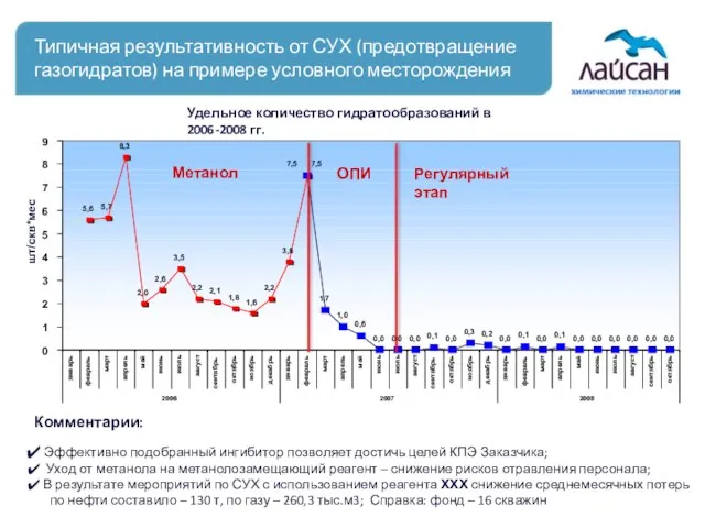 Типичная результативность от СУХ (предотвращение газогидратов) на примере условного месторождения Регулярный этап