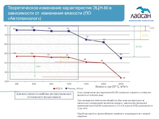 Теоретическое изменение характеристик ЭЦН-80 в зависимости от изменения вязкости (ПО «Автотехнолог») Опыт