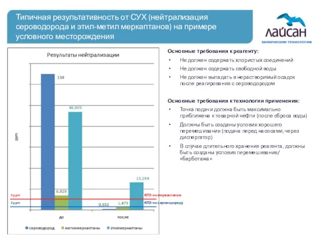 Типичная результативность от СУХ (нейтрализация сероводорода и этил-метил меркаптанов) на примере условного