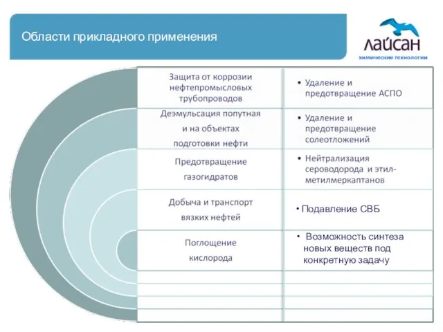 Области прикладного применения Подавление СВБ Возможность синтеза новых веществ под конкретную задачу