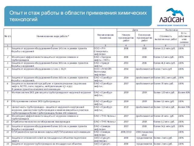 Опыт и стаж работы в области применения химических технологий