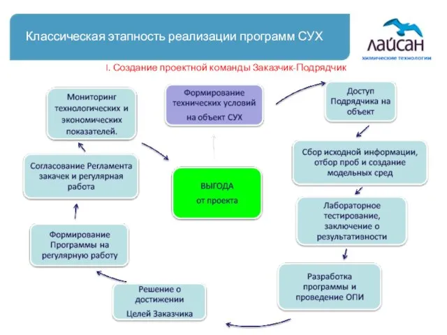 Классическая этапность реализации программ СУХ I. Создание проектной команды Заказчик-Подрядчик