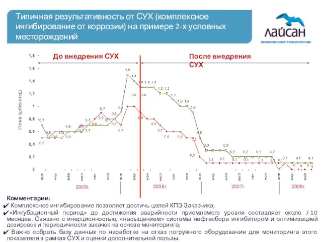 2006г. 2005г. 2007г. 2008г. Типичная результативность от СУХ (комплексное ингибирование от коррозии)