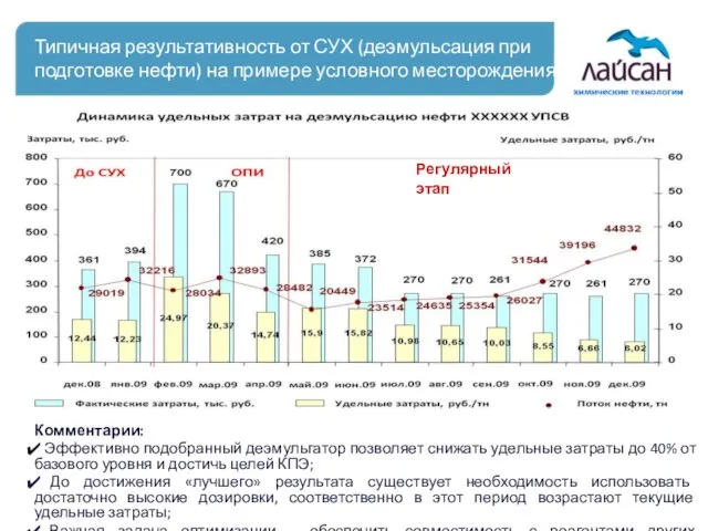 Типичная результативность от СУХ (деэмульсация при подготовке нефти) на примере условного месторождения