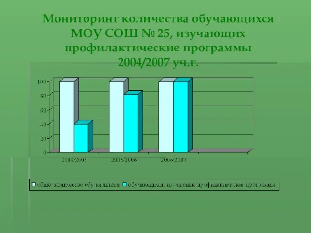 Мониторинг количества обучающихся МОУ СОШ № 25, изучающих профилактические программы 2004/2007 уч.г.