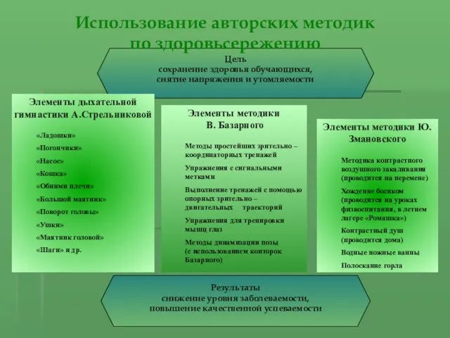 Цель сохранение здоровья обучающихся, снятие напряжения и утомляемости Элементы дыхательной гимнастики А.Стрельниковой