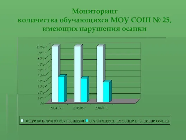 Мониторинг количества обучающихся МОУ СОШ № 25, имеющих нарушения осанки