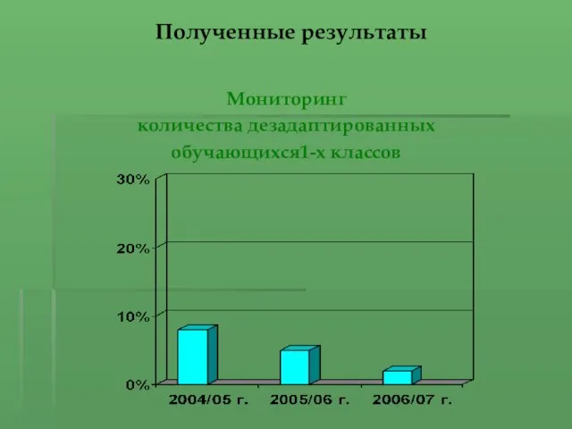 Полученные результаты Мониторинг количества дезадаптированных обучающихся1-х классов