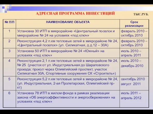 АДРЕСНАЯ ПРОГРАММА ИНВЕСТИЦИЙ ТЫС.РУБ.