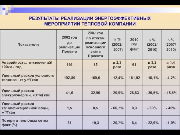 РЕЗУЛЬТАТЫ РЕАЛИЗАЦИИ ЭНЕРГОЭФФЕКТИВНЫХ МЕРОПРИЯТИЙ ТЕПЛОВОЙ КОМПАНИИ