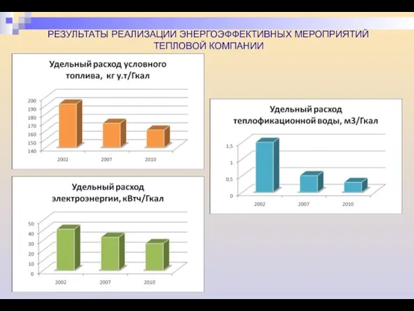 РЕЗУЛЬТАТЫ РЕАЛИЗАЦИИ ЭНЕРГОЭФФЕКТИВНЫХ МЕРОПРИЯТИЙ ТЕПЛОВОЙ КОМПАНИИ