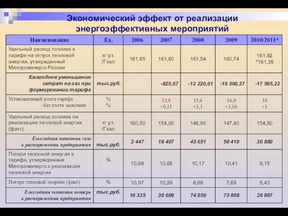 Экономический эффект от реализации энергоэффективных мероприятий